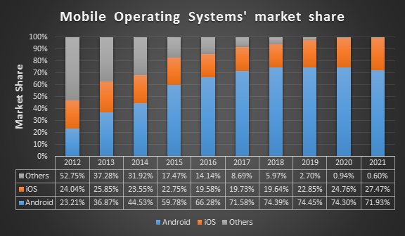  Decide on supporting platforms