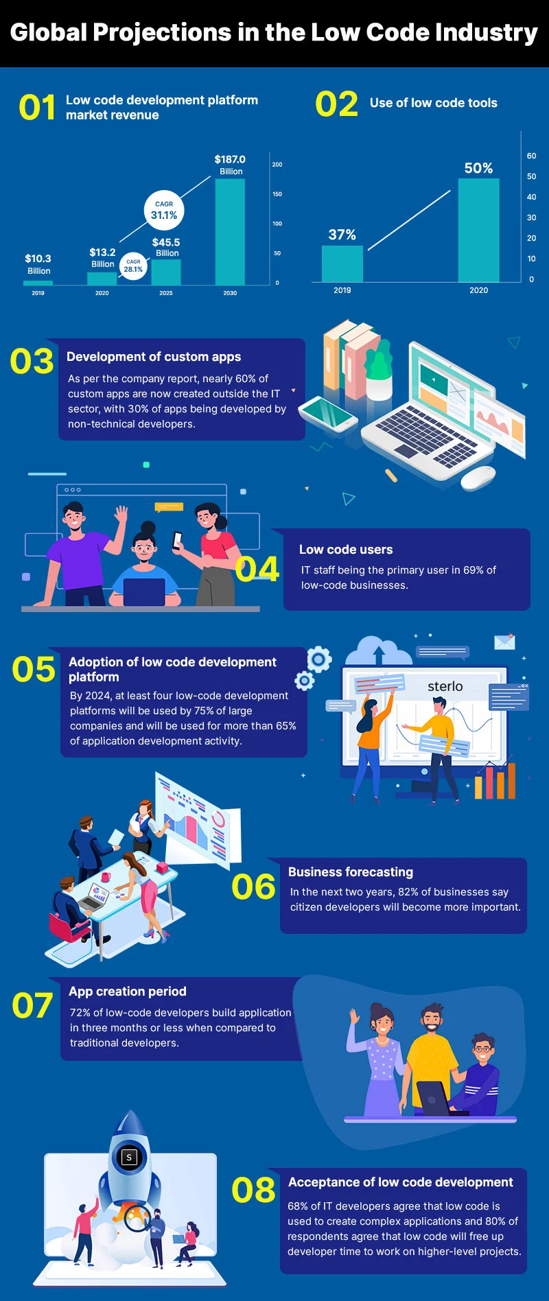 Is low-code the future of mobile app development